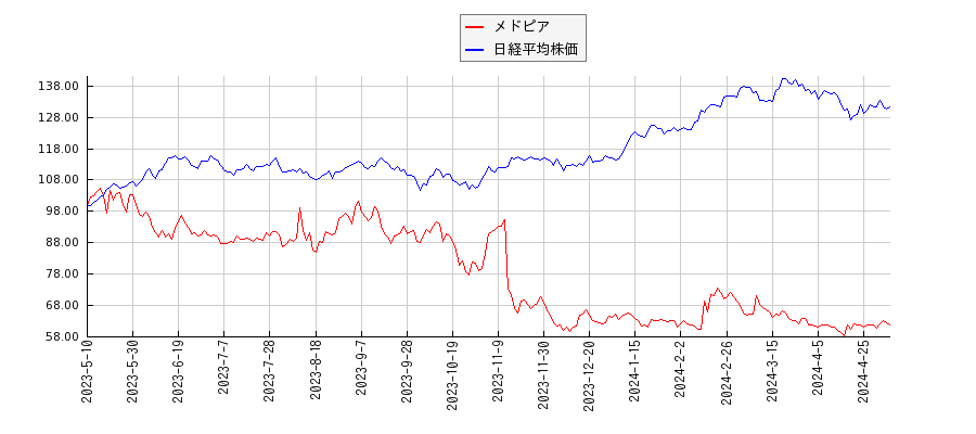 メドピアと日経平均株価のパフォーマンス比較チャート