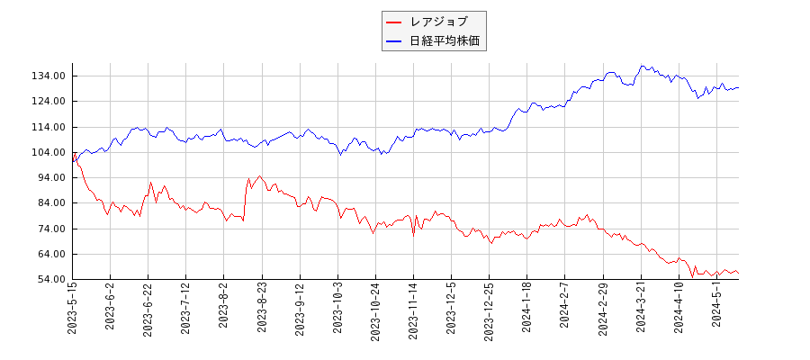 レアジョブと日経平均株価のパフォーマンス比較チャート
