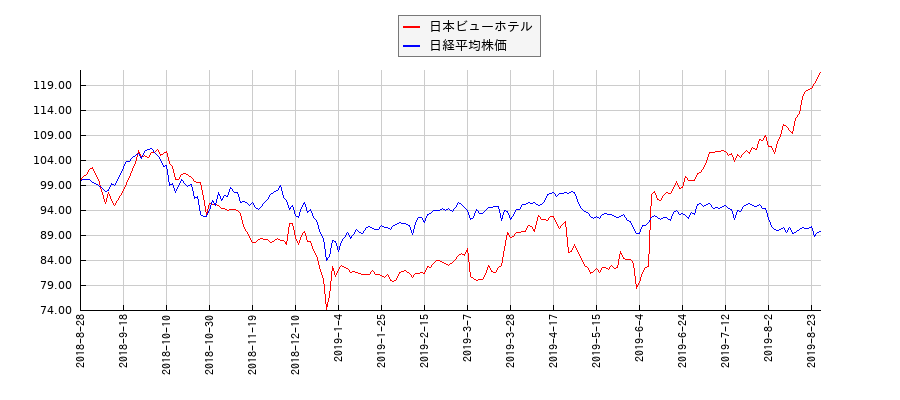 日本ビューホテルと日経平均株価のパフォーマンス比較チャート