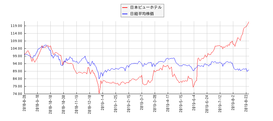 日本ビューホテルと日経平均株価のパフォーマンス比較チャート