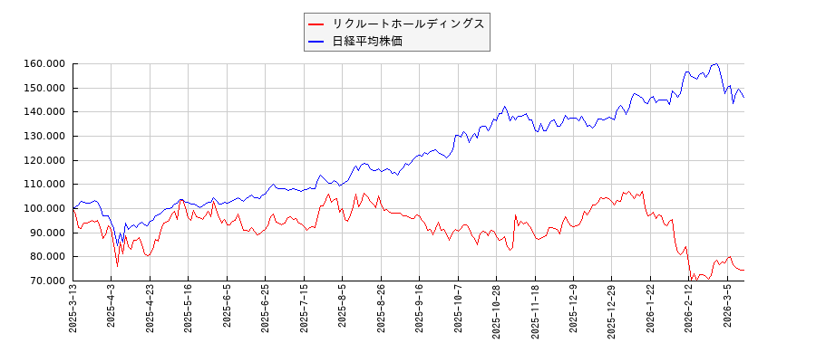リクルートホールディングスと日経平均株価のパフォーマンス比較チャート