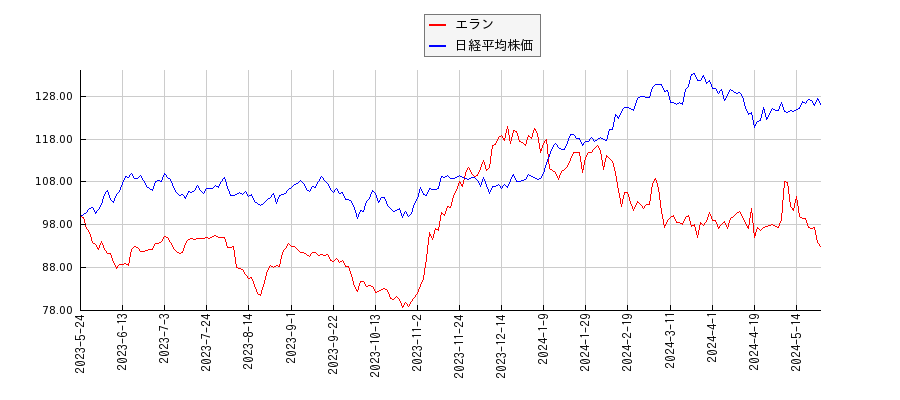 エランと日経平均株価のパフォーマンス比較チャート