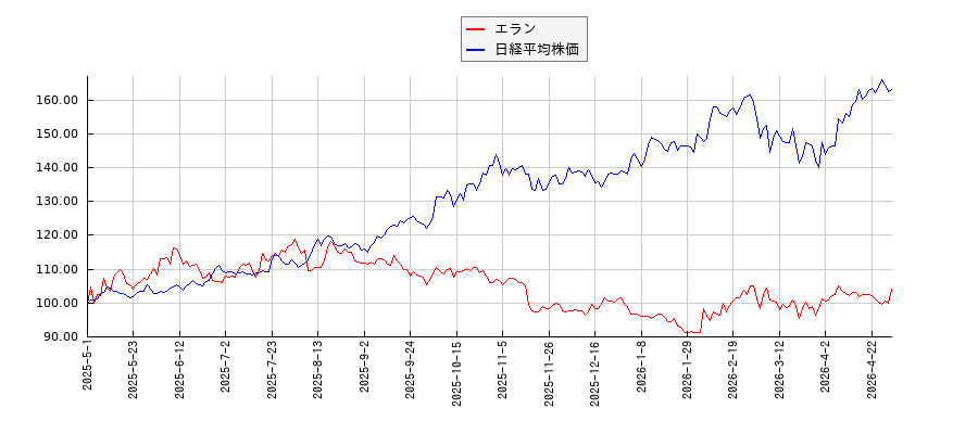 エランと日経平均株価のパフォーマンス比較チャート