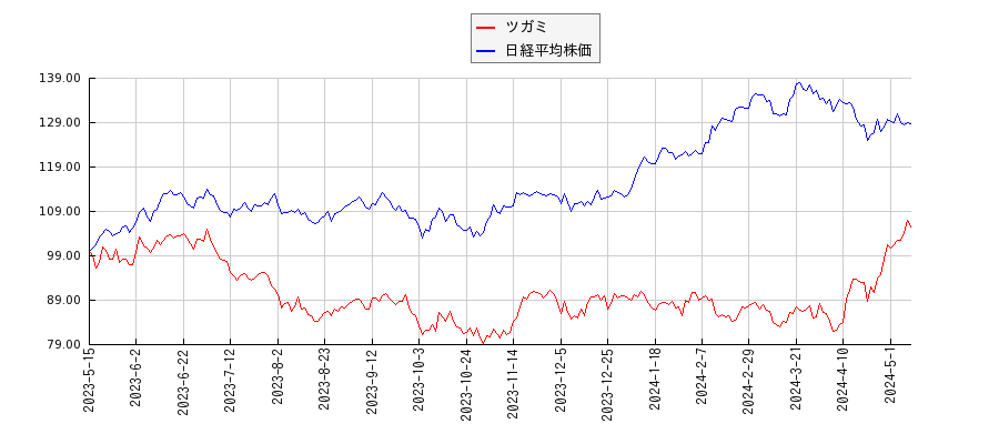 ツガミと日経平均株価のパフォーマンス比較チャート