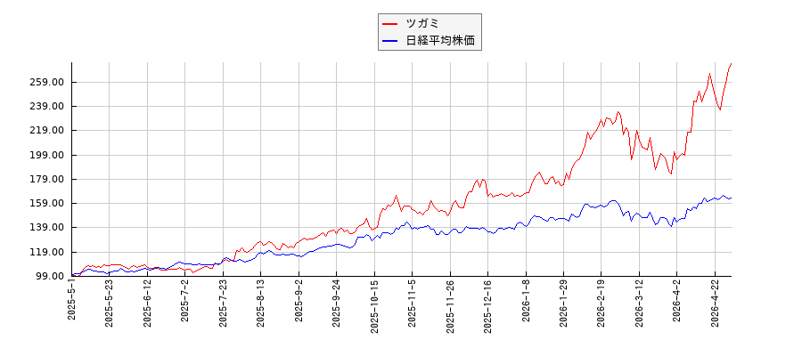 ツガミと日経平均株価のパフォーマンス比較チャート