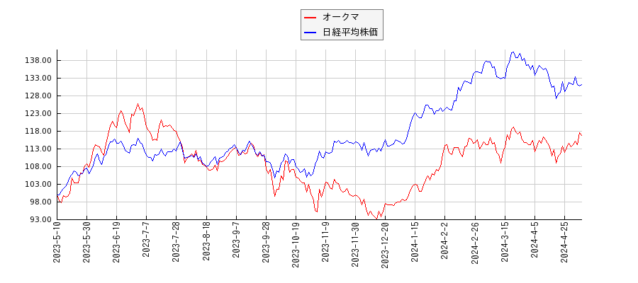 オークマと日経平均株価のパフォーマンス比較チャート