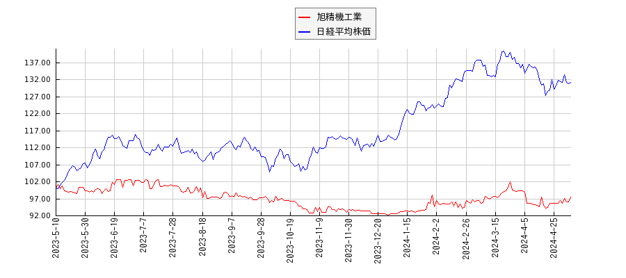旭精機工業と日経平均株価のパフォーマンス比較チャート