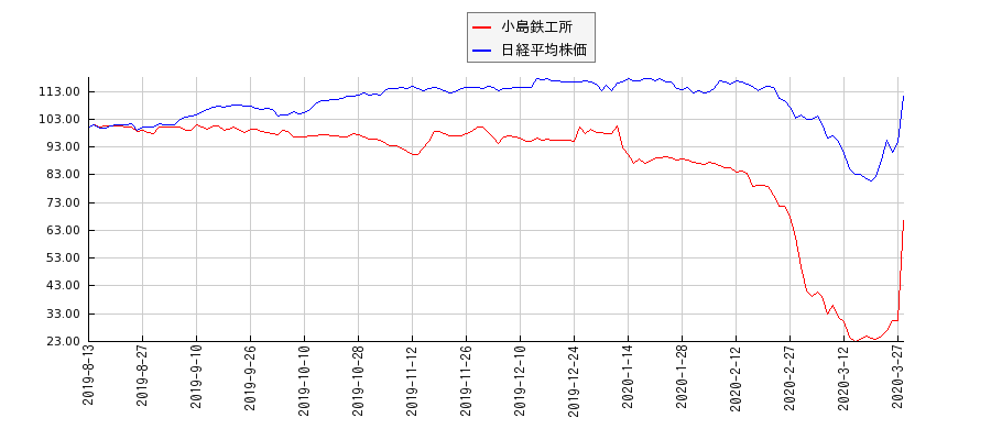 小島鉄工所と日経平均株価のパフォーマンス比較チャート