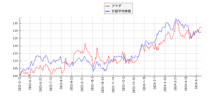 アマダと日経平均株価のパフォーマンス比較チャート