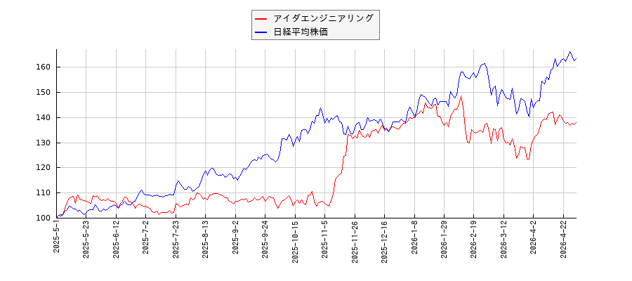 アイダエンジニアリングと日経平均株価のパフォーマンス比較チャート