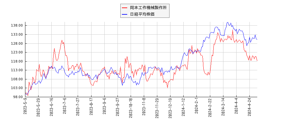 岡本工作機械製作所と日経平均株価のパフォーマンス比較チャート