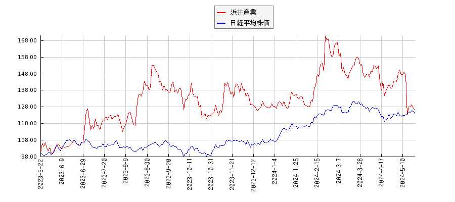 浜井産業と日経平均株価のパフォーマンス比較チャート