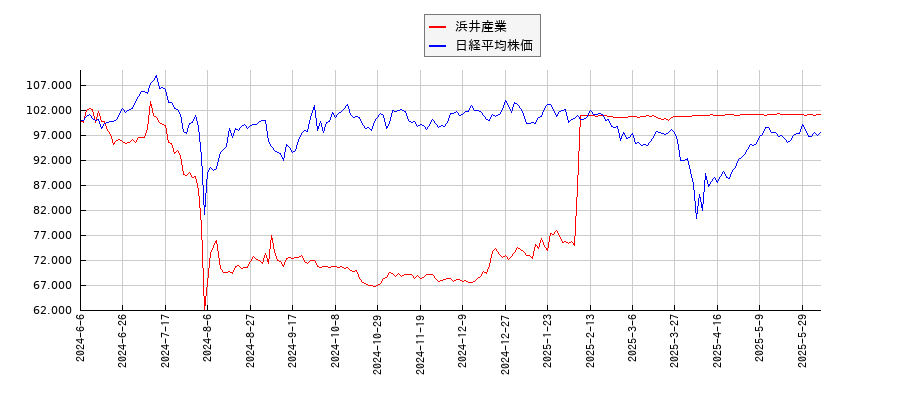 浜井産業と日経平均株価のパフォーマンス比較チャート