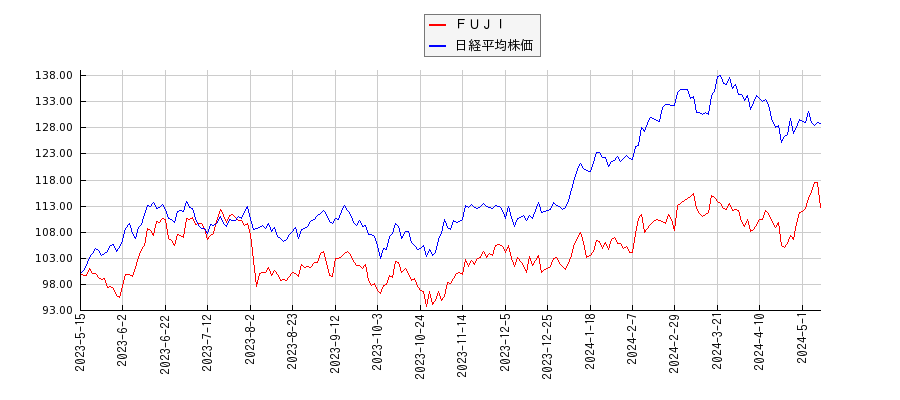 ＦＵＪＩと日経平均株価のパフォーマンス比較チャート