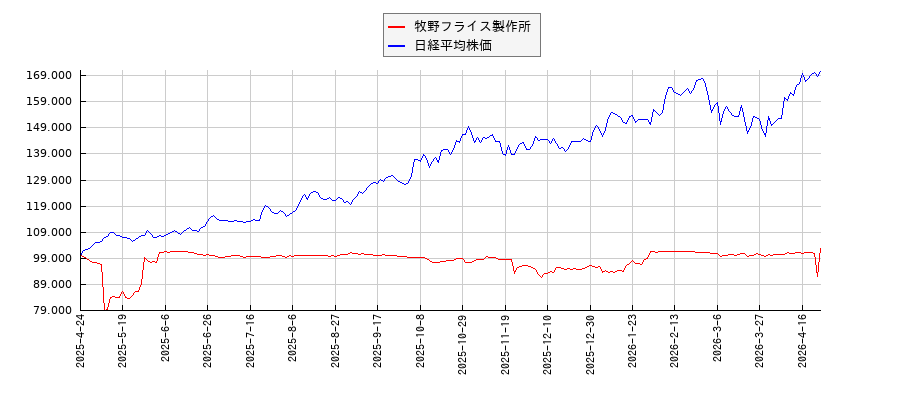 牧野フライス製作所と日経平均株価のパフォーマンス比較チャート