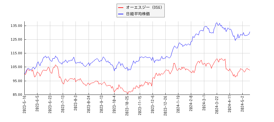 オーエスジー（OSG）と日経平均株価のパフォーマンス比較チャート
