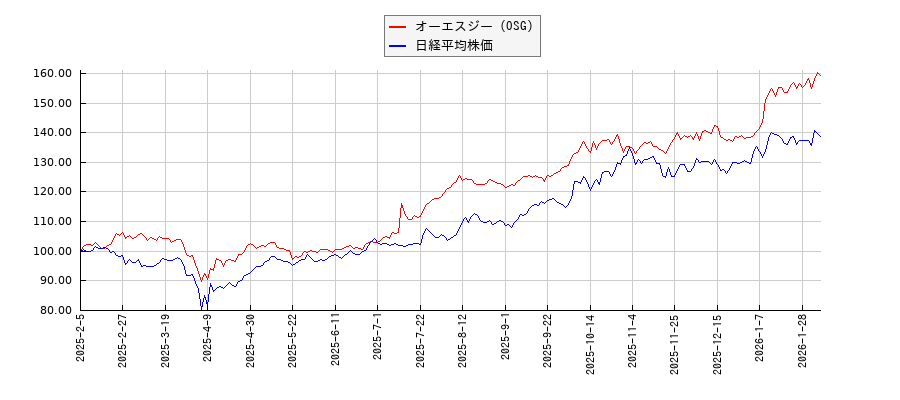 オーエスジー（OSG）と日経平均株価のパフォーマンス比較チャート