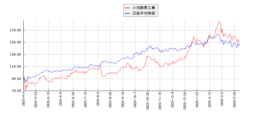 小池酸素工業と日経平均株価のパフォーマンス比較チャート