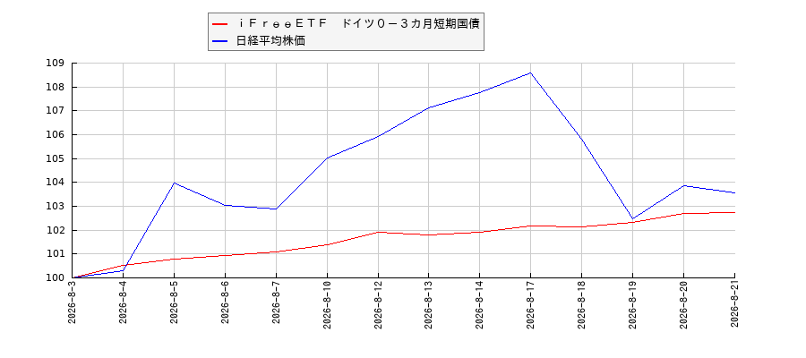ｉＦｒｅｅＥＴＦ　ドイツ０－３カ月短期国債と日経平均株価のパフォーマンス比較チャート