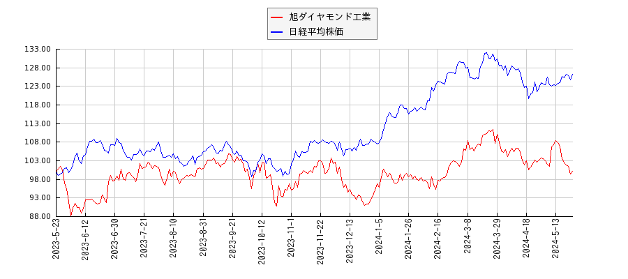 旭ダイヤモンド工業と日経平均株価のパフォーマンス比較チャート