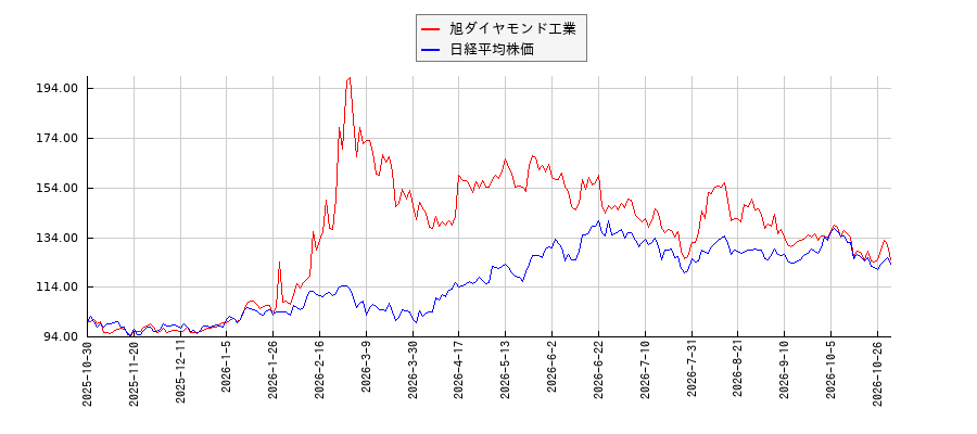 旭ダイヤモンド工業と日経平均株価のパフォーマンス比較チャート