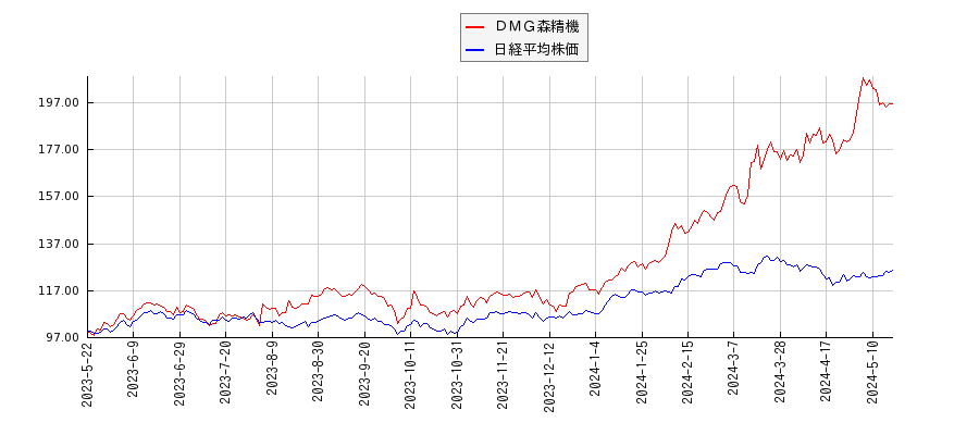 ＤＭＧ森精機と日経平均株価のパフォーマンス比較チャート