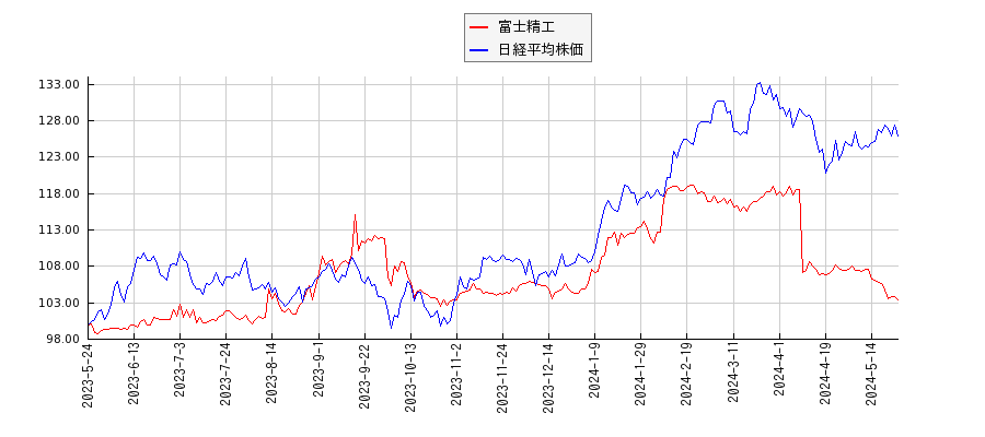 富士精工と日経平均株価のパフォーマンス比較チャート