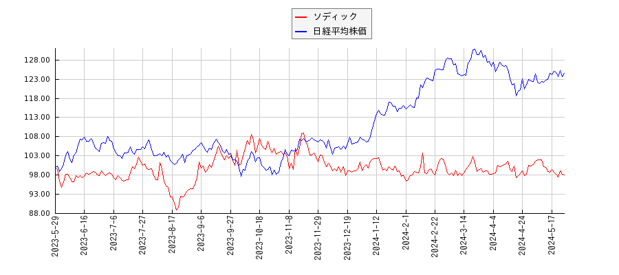 ソディックと日経平均株価のパフォーマンス比較チャート