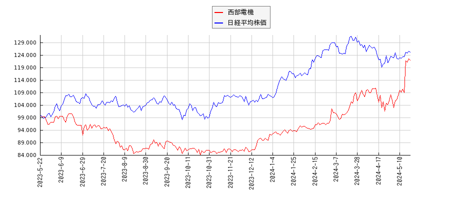 西部電機と日経平均株価のパフォーマンス比較チャート
