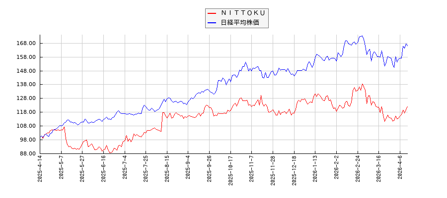 ＮＩＴＴＯＫＵと日経平均株価のパフォーマンス比較チャート