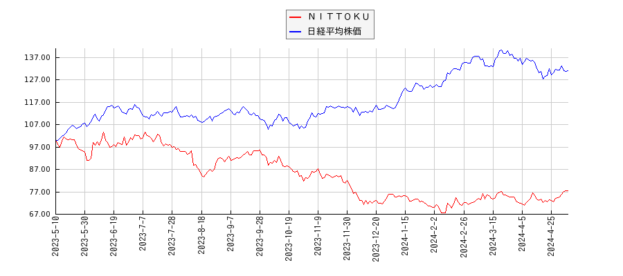 ＮＩＴＴＯＫＵと日経平均株価のパフォーマンス比較チャート