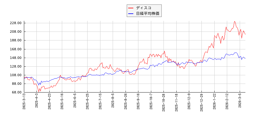 ディスコと日経平均株価のパフォーマンス比較チャート