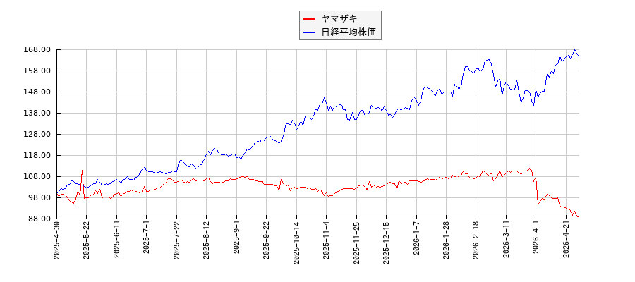 ヤマザキと日経平均株価のパフォーマンス比較チャート