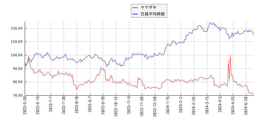 ヤマザキと日経平均株価のパフォーマンス比較チャート