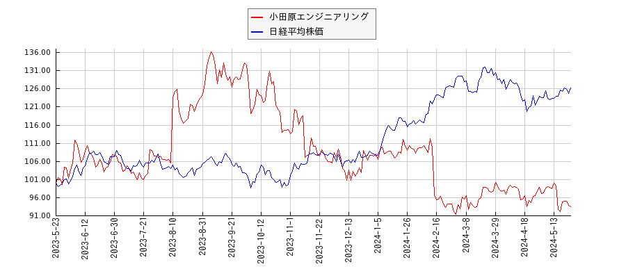 小田原エンジニアリングと日経平均株価のパフォーマンス比較チャート