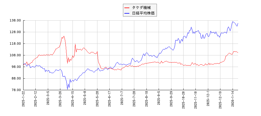 タケダ機械と日経平均株価のパフォーマンス比較チャート