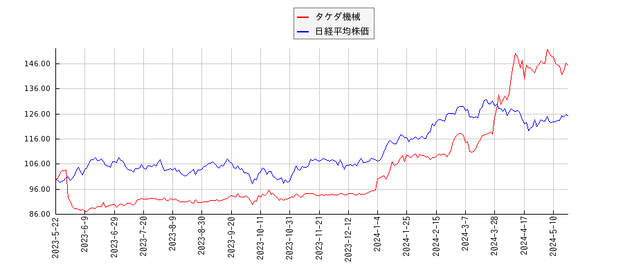 タケダ機械と日経平均株価のパフォーマンス比較チャート