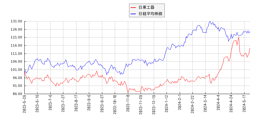 日東工器と日経平均株価のパフォーマンス比較チャート