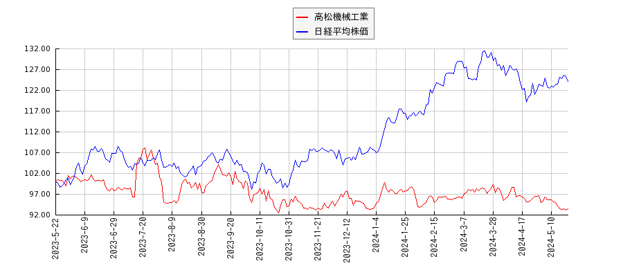 高松機械工業と日経平均株価のパフォーマンス比較チャート