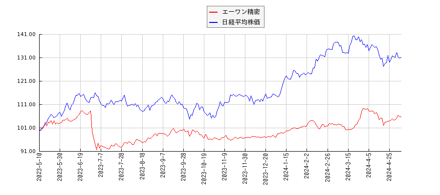 エーワン精密と日経平均株価のパフォーマンス比較チャート