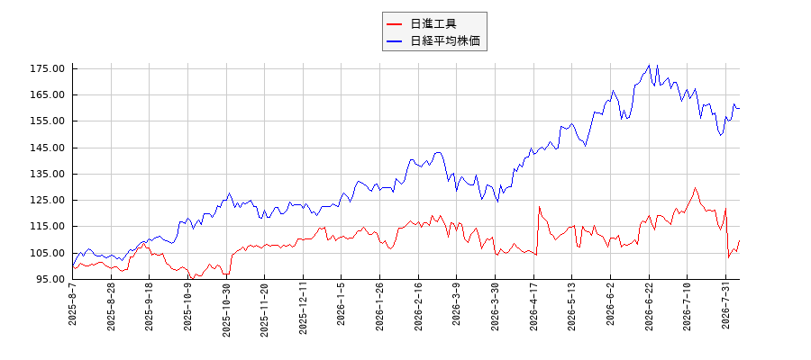 日進工具と日経平均株価のパフォーマンス比較チャート
