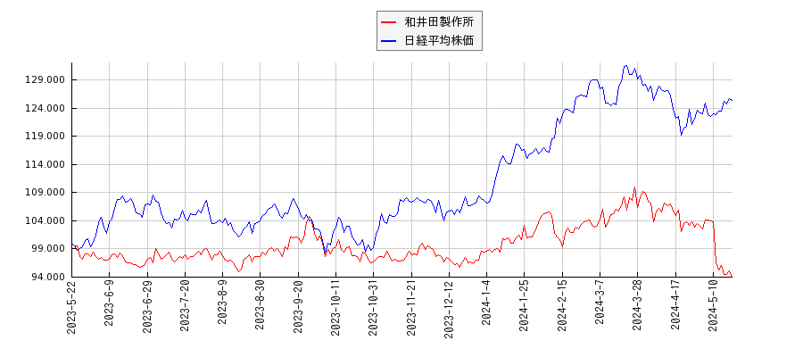 和井田製作所と日経平均株価のパフォーマンス比較チャート