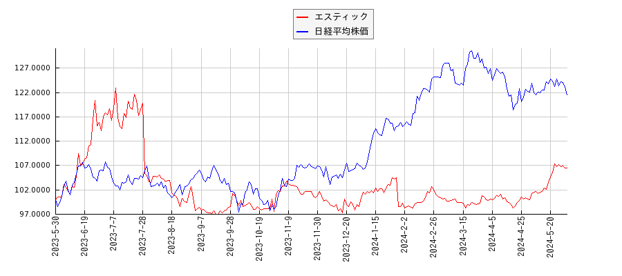 エスティックと日経平均株価のパフォーマンス比較チャート