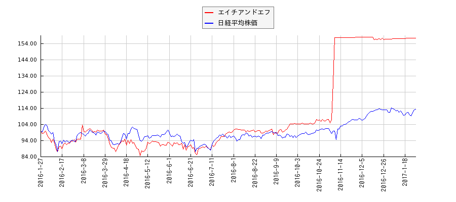 エイチアンドエフと日経平均株価のパフォーマンス比較チャート