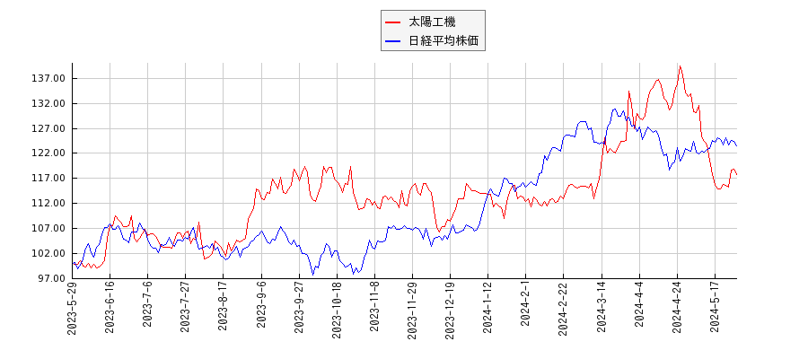 太陽工機と日経平均株価のパフォーマンス比較チャート