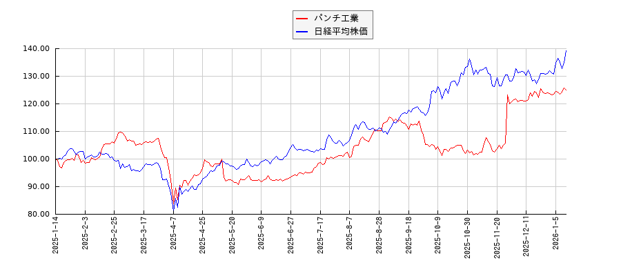 パンチ工業と日経平均株価のパフォーマンス比較チャート