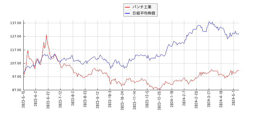 パンチ工業と日経平均株価のパフォーマンス比較チャート