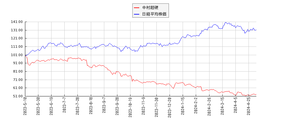 中村超硬と日経平均株価のパフォーマンス比較チャート