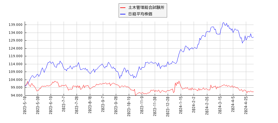 土木管理総合試験所と日経平均株価のパフォーマンス比較チャート