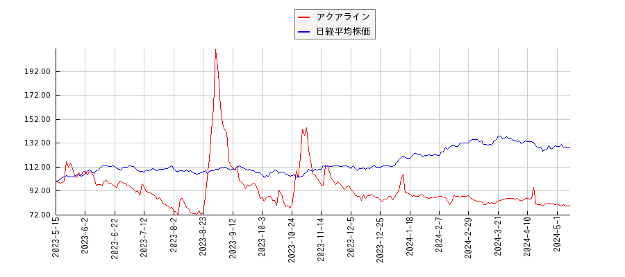 アクアラインと日経平均株価のパフォーマンス比較チャート